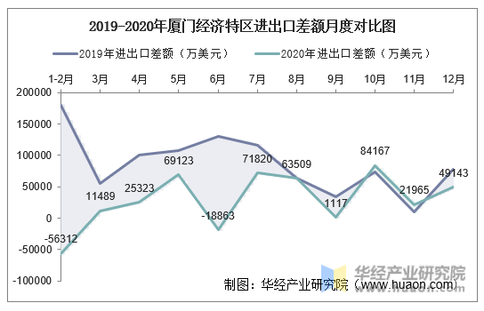 2019-2020年厦门经济特区进出口差额月度对比图