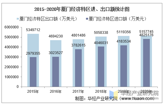 2015-2020年厦门经济特区进、出口额统计图