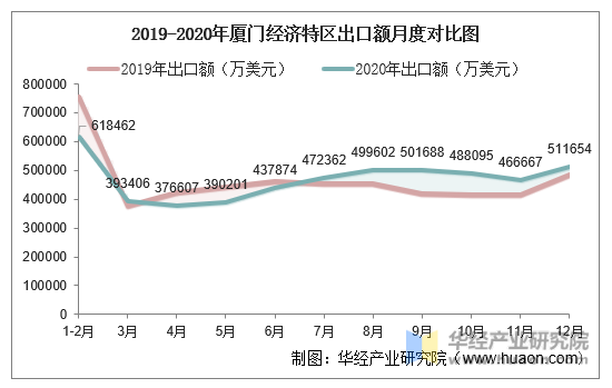 2019-2020年厦门经济特区出口额月度对比图