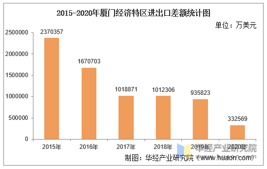 2015-2020年厦门经济特区进出口差额统计图