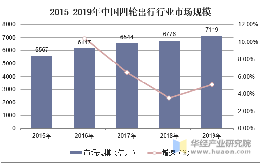 2015-2019年中国四轮出行行业市场规模