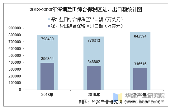 2018-2020年深圳盐田综合保税区进、出口额统计图