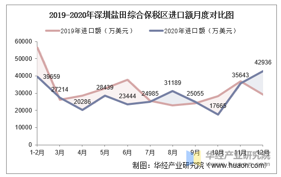 2019-2020年深圳盐田综合保税区进口额月度对比图