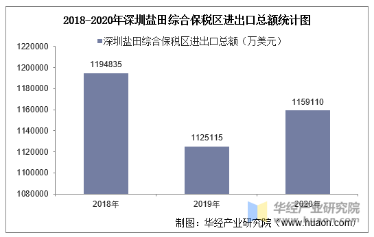 2018-2020年深圳盐田综合保税区进出口总额统计图