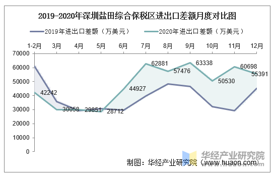 2019-2020年深圳盐田综合保税区进出口差额月度对比图