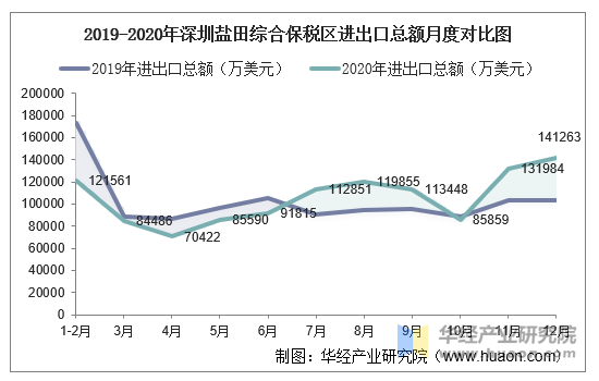 2019-2020年深圳盐田综合保税区进出口总额月度对比图