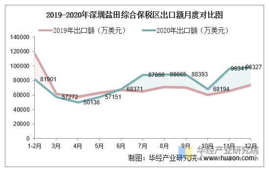 2019-2020年深圳盐田综合保税区出口额月度对比图