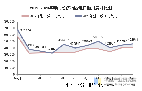 2019-2020年厦门经济特区进口额月度对比图