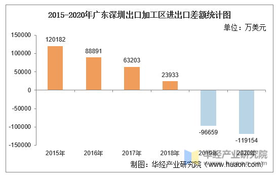 2015-2020年广东深圳出口加工区进出口差额统计图
