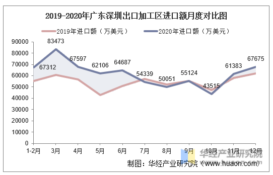 2019-2020年广东深圳出口加工区进口额月度对比图
