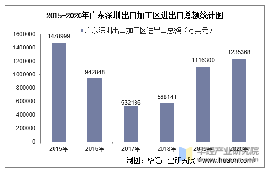 2015-2020年广东深圳出口加工区进出口总额统计图