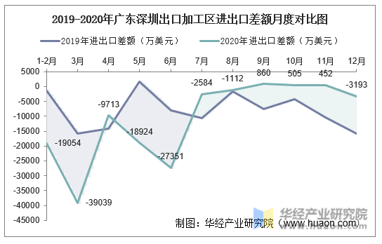2019-2020年广东深圳出口加工区进出口差额月度对比图
