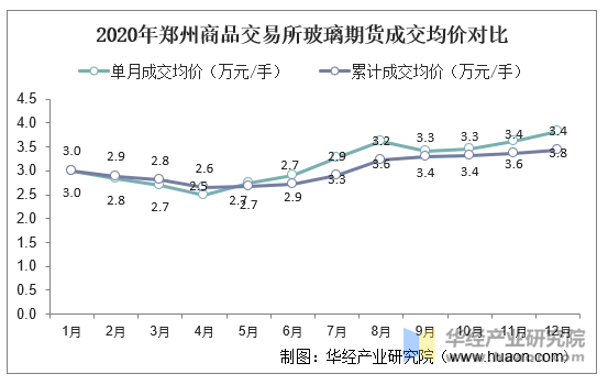 2015-2020年郑州商品交易所玻璃期货成交量,成交金额和成交均价统计