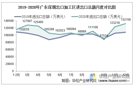 2019-2020年广东深圳出口加工区进出口总额月度对比图