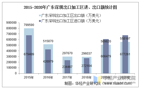 2015-2020年广东深圳出口加工区进、出口额统计图
