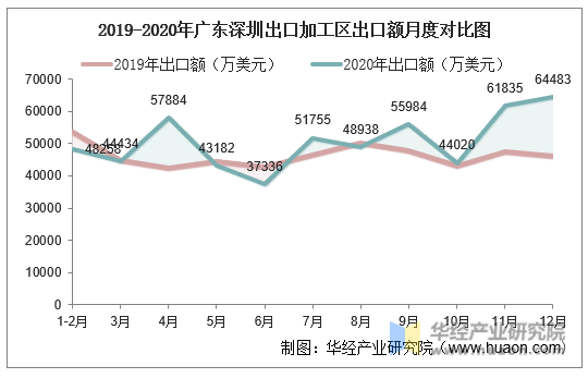 2019-2020年广东深圳出口加工区出口额月度对比图