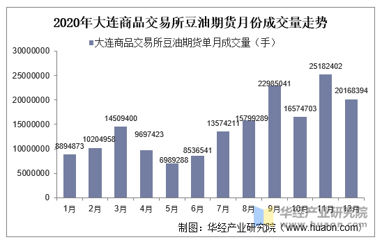 2020年大连商品交易所豆油期货月份成交量走势