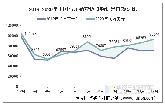 2019-2020年中国与加纳双边货物进出口额对比