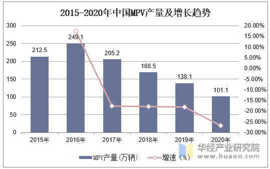 2015-2020年中国MPV产量及增长趋势