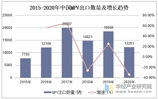 2015-2020年中国MPV出口数量及增长趋势