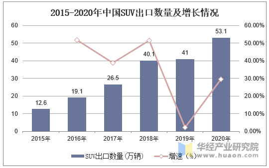 2015-2020年中国SUV出口数量及增长情况