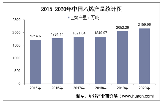 2015-2020年中国乙烯产量统计图