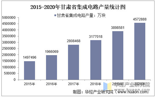 2015-2020年甘肃省集成电路产量统计图
