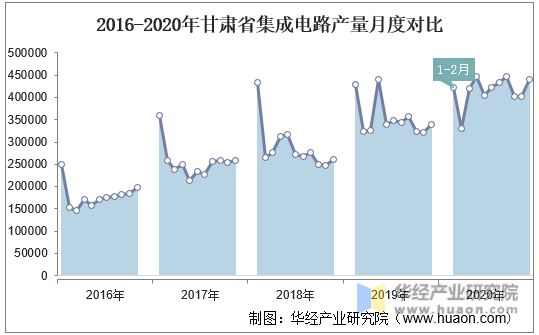 2016-2020年甘肃省集成电路产量月度对比