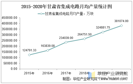 2015-2020年甘肃省集成电路月均产量统计图