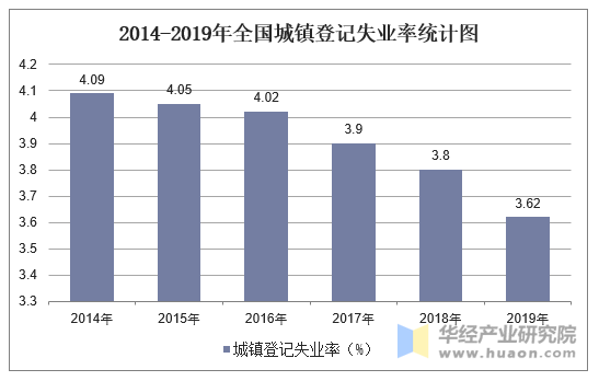 2014-2019年全国城镇登记失业率统计图