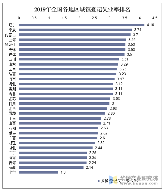 2019年全国各地区城镇登记失业率统计图