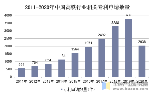 2011-2020年中国高铁行业相关专利申请数量