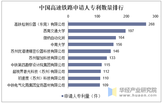 中国高速铁路申请人专利数量排行