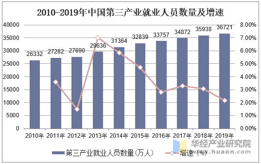 2010-2019年中国第三产业就业人员数量及增速