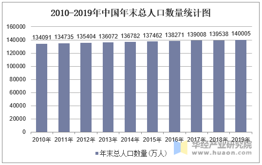 2010-2019年中国年末总人口数量统计图