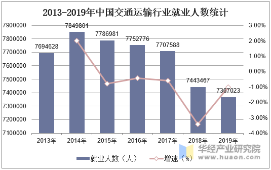 2013-2019年中国交通运输行业就业人数统计