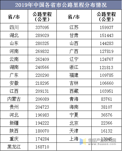 2019年中国各省市公路里程分布情况
