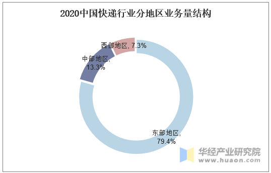 2020中国快递行业分地区业务量结构