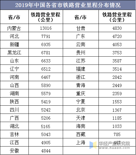 2019年中国各省市铁路营业里程分布情况