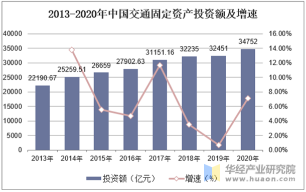 2013-2020年中国交通固定资产投资额及增速