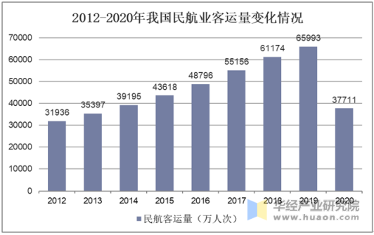 2012-2020年我国民航业客运量变化情况
