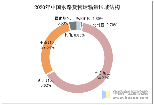 2020年中国水路货物运输量区域结构