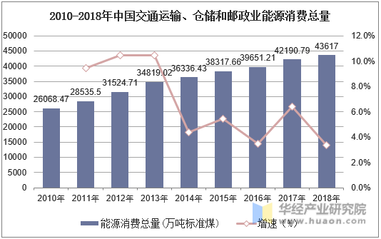 2010-2018年中国交通运输、仓储和邮政业能源消费总量
