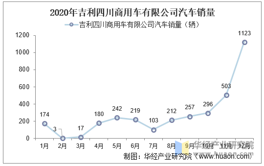 产销数据 2020年吉利四川商用车有限公司汽车销量为3327辆,相比2019年