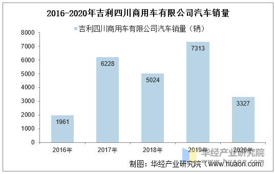 产销数据 2020年吉利四川商用车有限公司汽车销量为3327辆,相比2019年