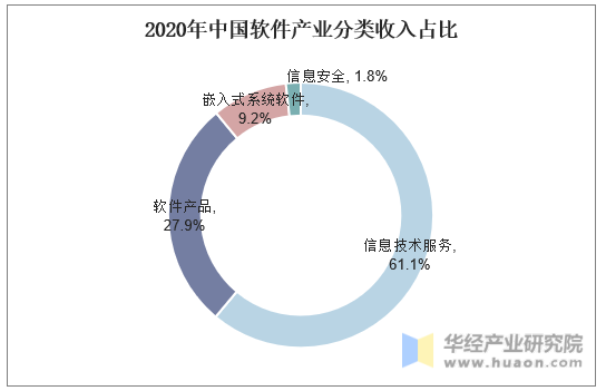 2020年中国软件产业分类收入占比