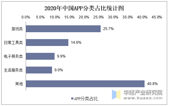 2020年中国APP分类占比统计图