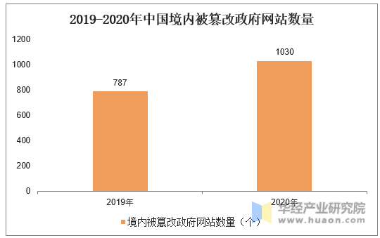 2019-2020年中国境内被篡改政府网站数量