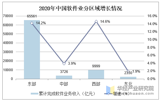 2020年中国软件业分区域增长情况
