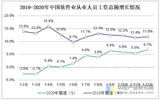 2019-2020年中国软件业从业人员工资总额增长情况